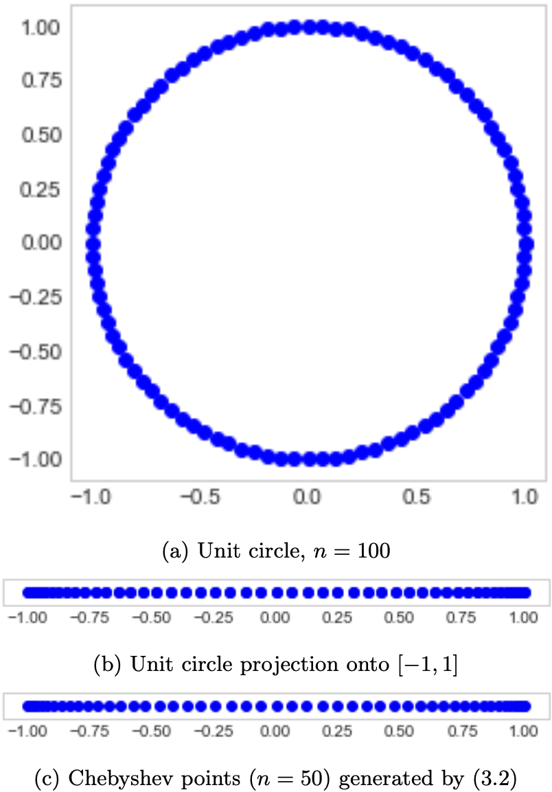 Chebyshev points of the first kind and unit circle projection