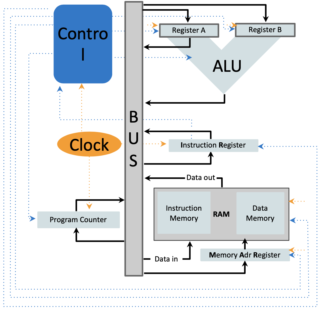 SAP computer