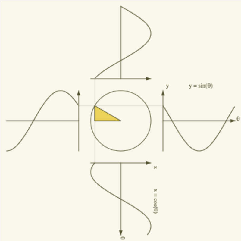 A still screenshot of unit circle animation on Khan Academy