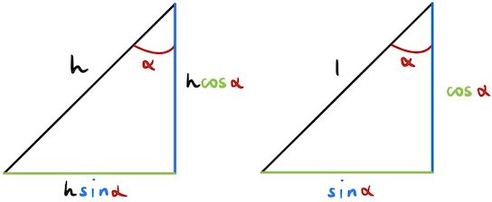 Geometric proof of separation by 90 degrees