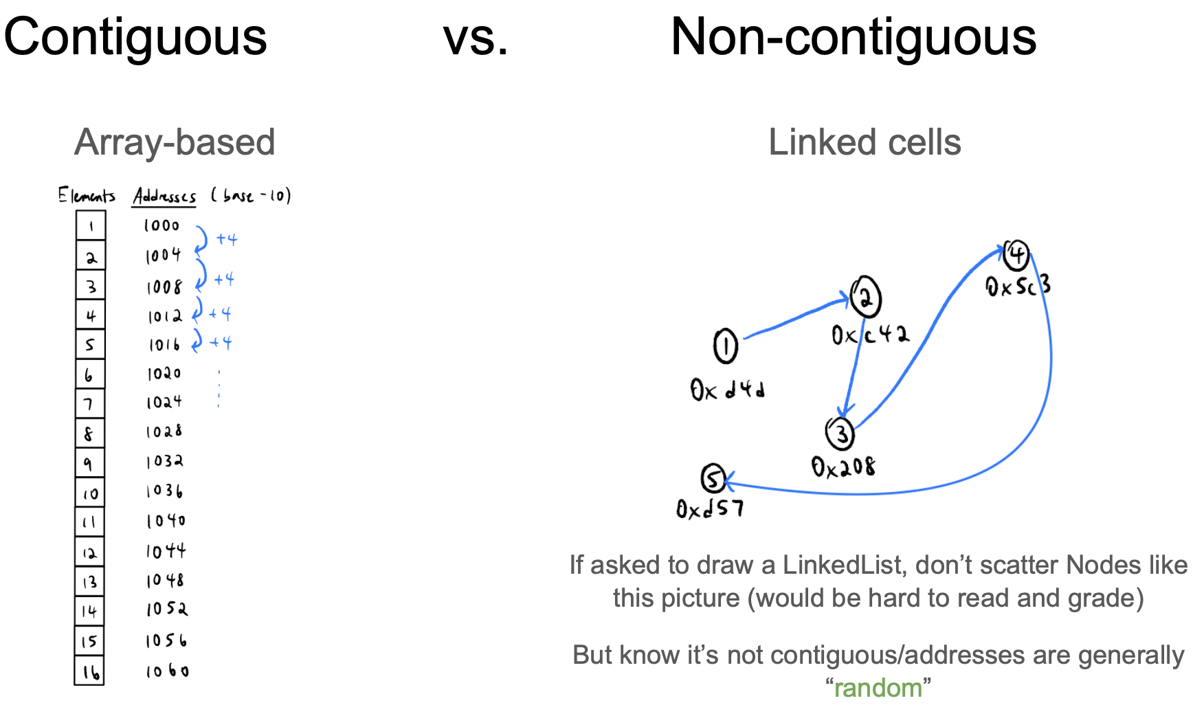 Array versus linked list