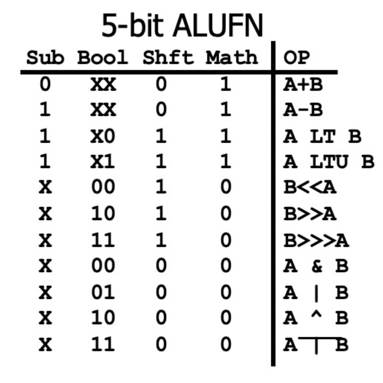 5-bit MIPS ALUFN table