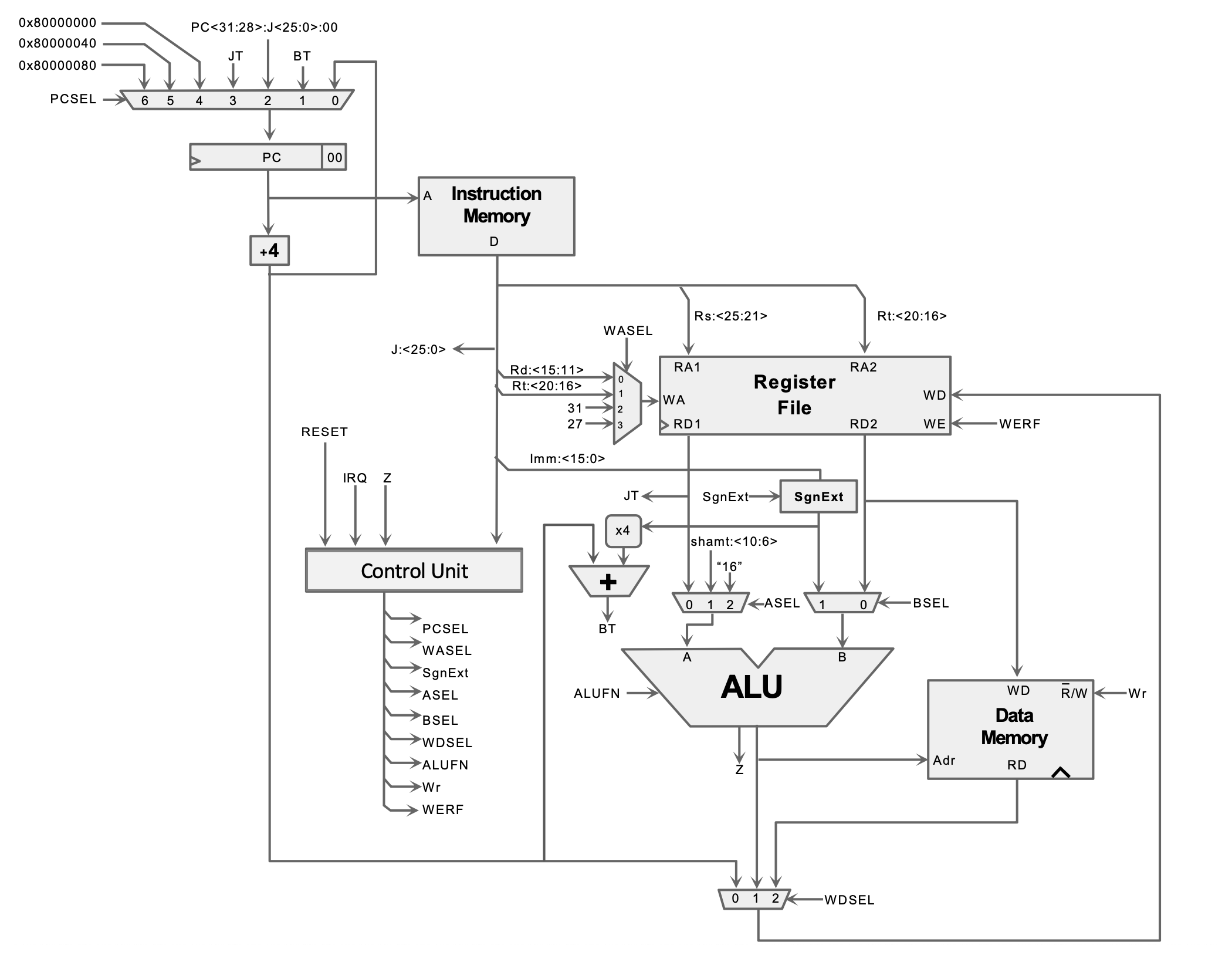 Single-cycle MIPS processor